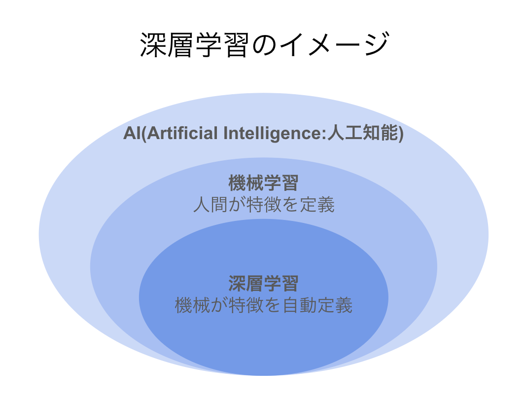 AI入門 #1】直感的に学ぶ人工知能！ディープラーニングの解説